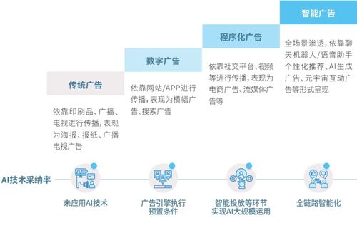 騰訊研究院首份AI廣告報告 網(wǎng)絡(luò)技術(shù)服務(wù)的新引擎