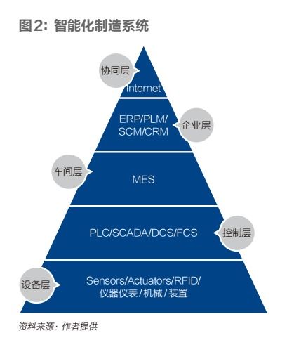 行業視角 制造業數字化轉型發展與演化史——網絡技術服務作為核心引擎
