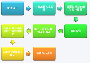 合同能源管理的實施關鍵與節(jié)能管理服務效能提升